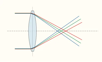 Chromatic aberration as a variation of focal length over the optical spectrum.